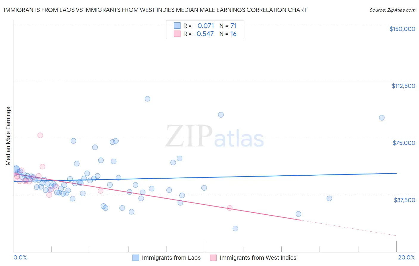 Immigrants from Laos vs Immigrants from West Indies Median Male Earnings