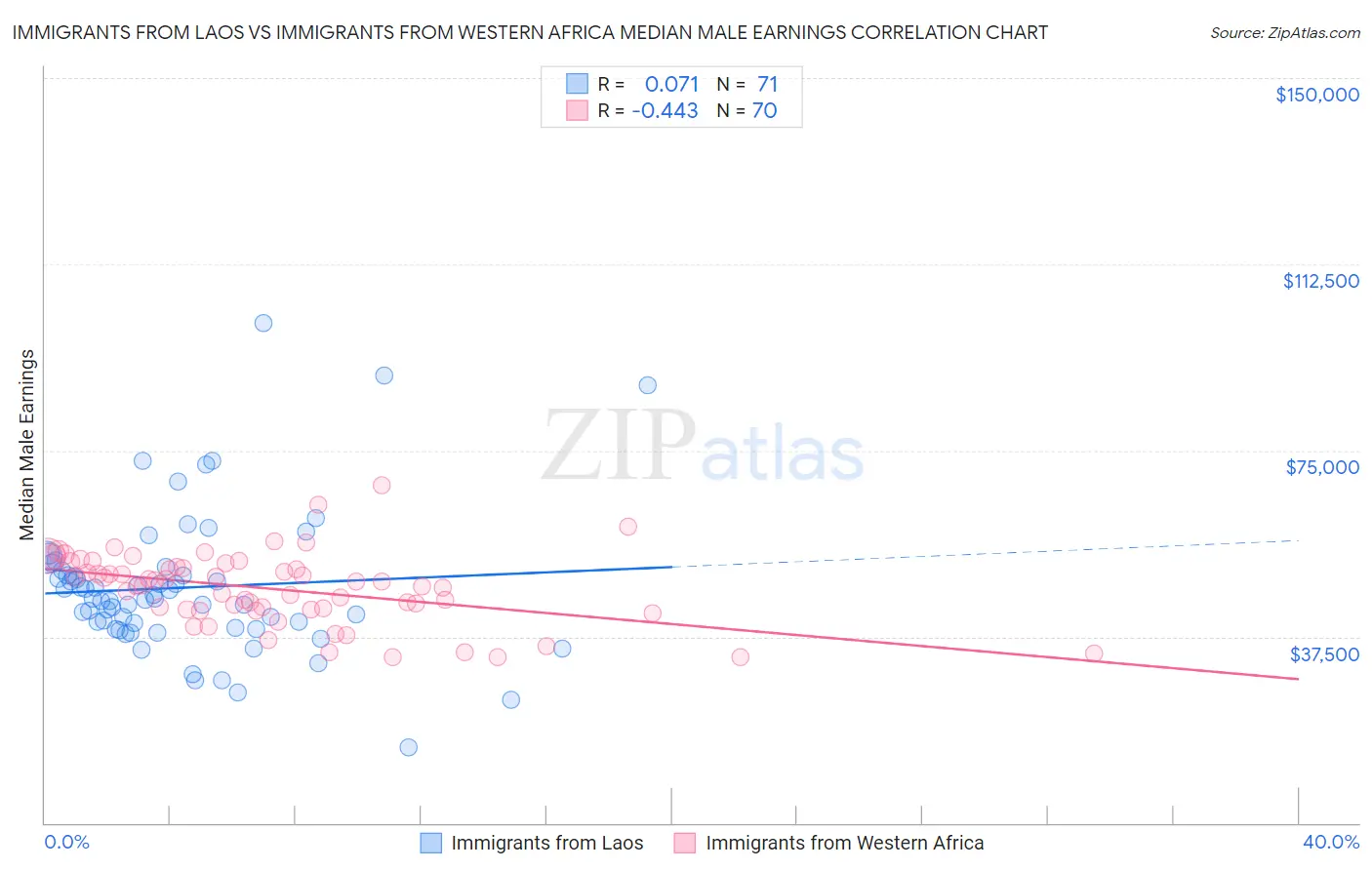 Immigrants from Laos vs Immigrants from Western Africa Median Male Earnings