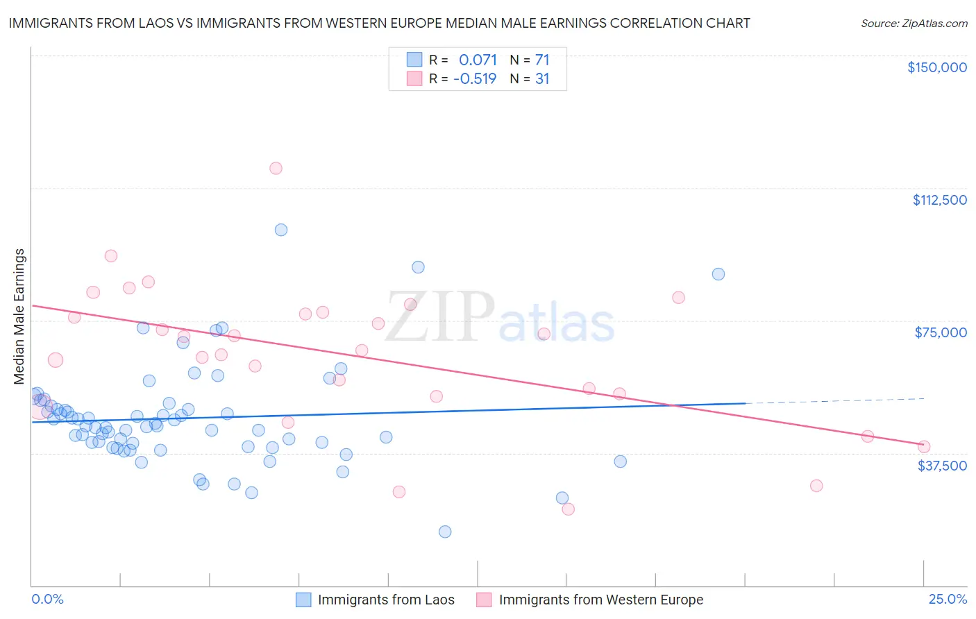 Immigrants from Laos vs Immigrants from Western Europe Median Male Earnings