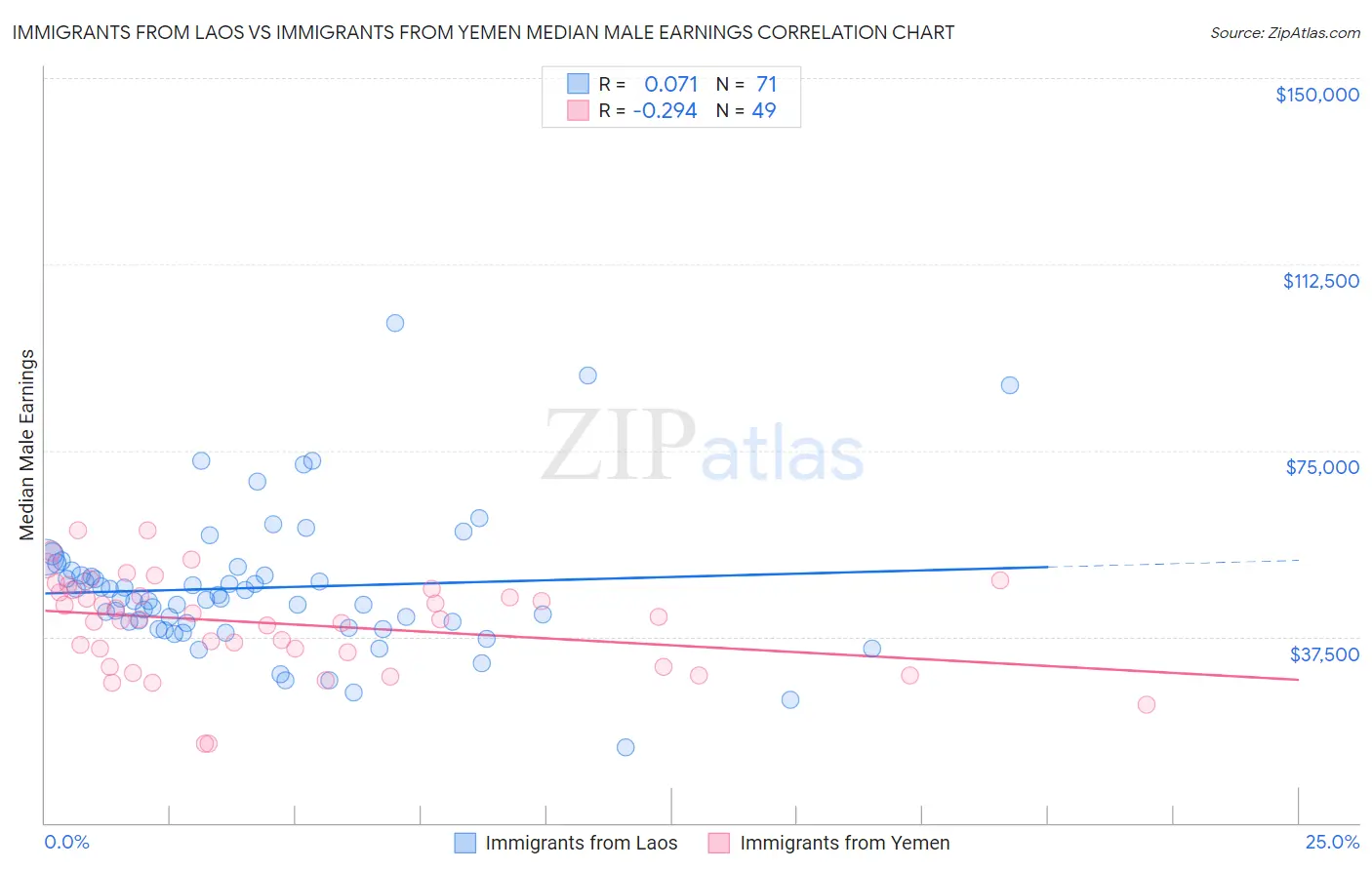 Immigrants from Laos vs Immigrants from Yemen Median Male Earnings