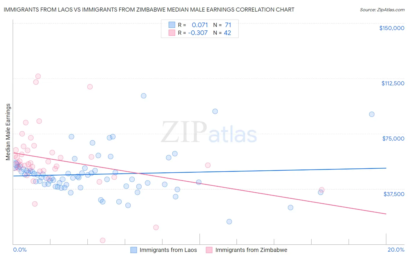 Immigrants from Laos vs Immigrants from Zimbabwe Median Male Earnings