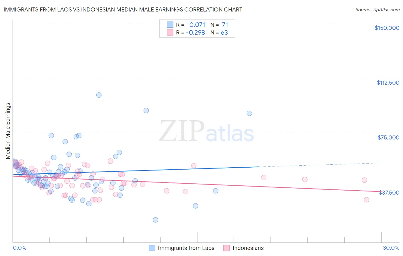 Immigrants from Laos vs Indonesian Median Male Earnings