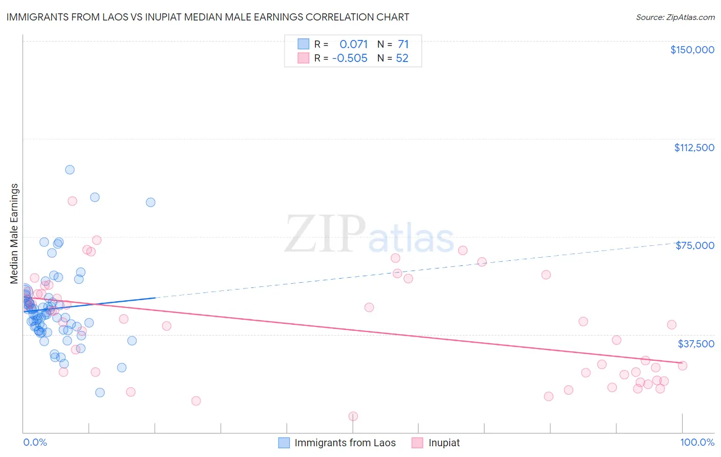 Immigrants from Laos vs Inupiat Median Male Earnings