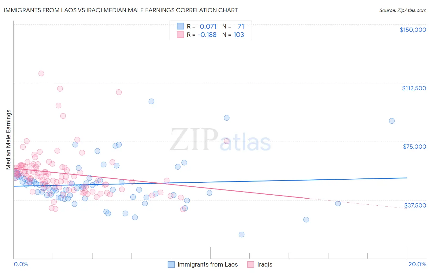 Immigrants from Laos vs Iraqi Median Male Earnings