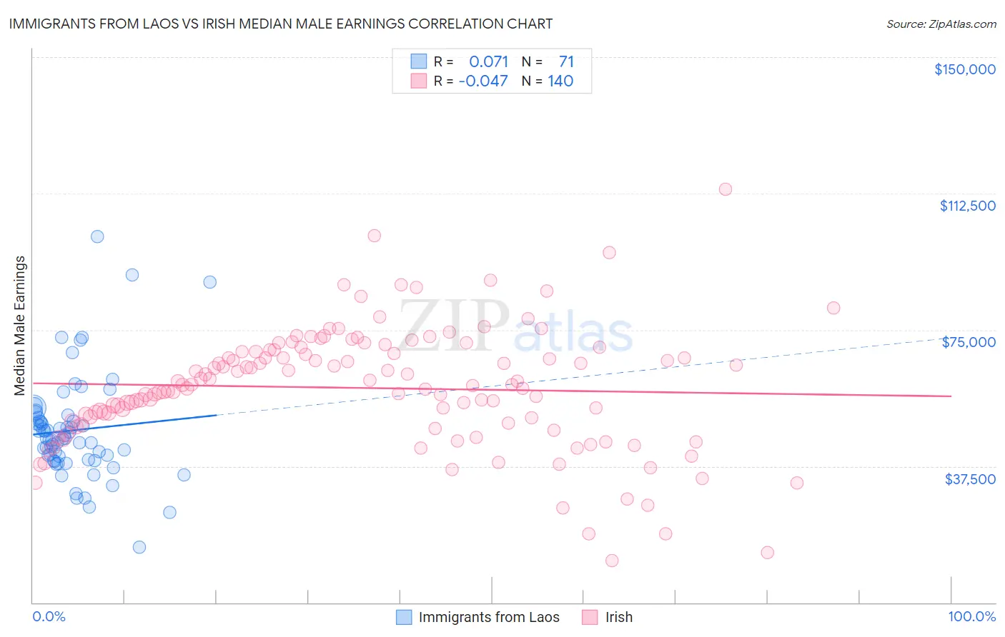 Immigrants from Laos vs Irish Median Male Earnings
