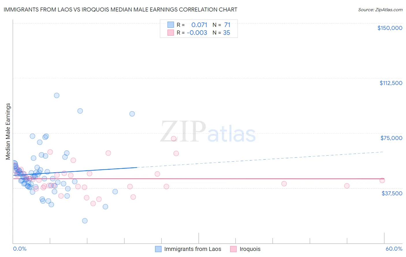 Immigrants from Laos vs Iroquois Median Male Earnings