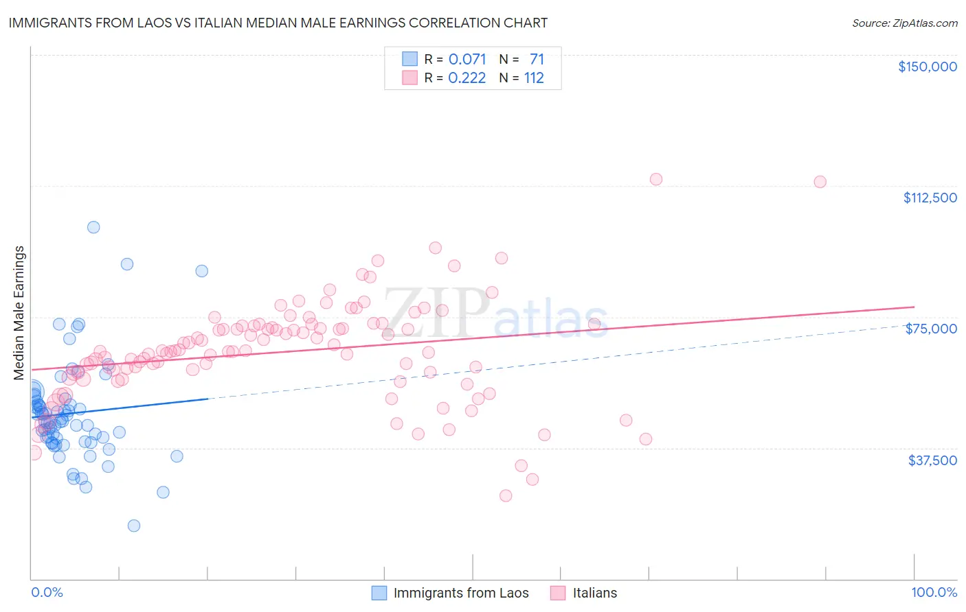 Immigrants from Laos vs Italian Median Male Earnings