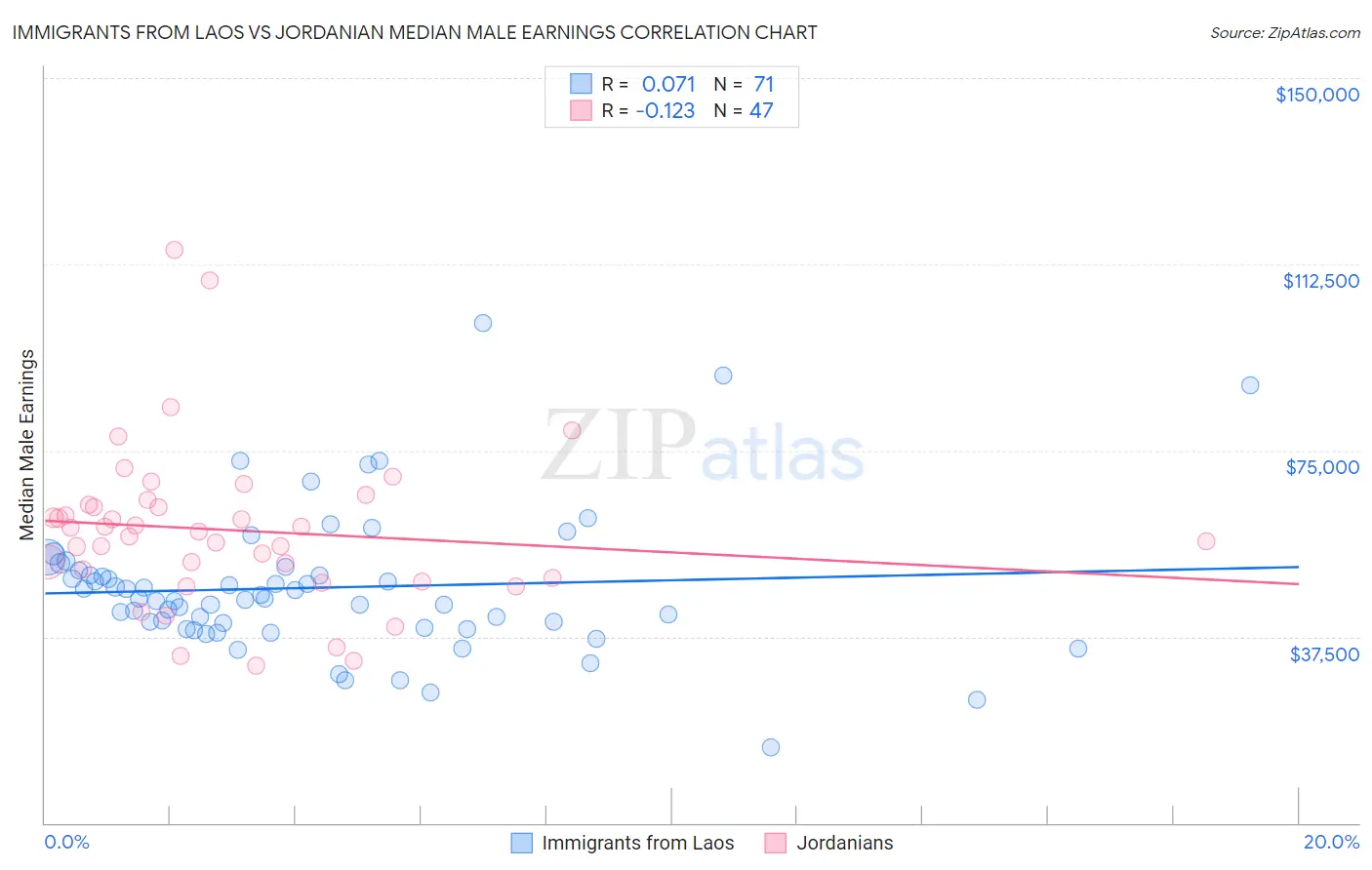 Immigrants from Laos vs Jordanian Median Male Earnings