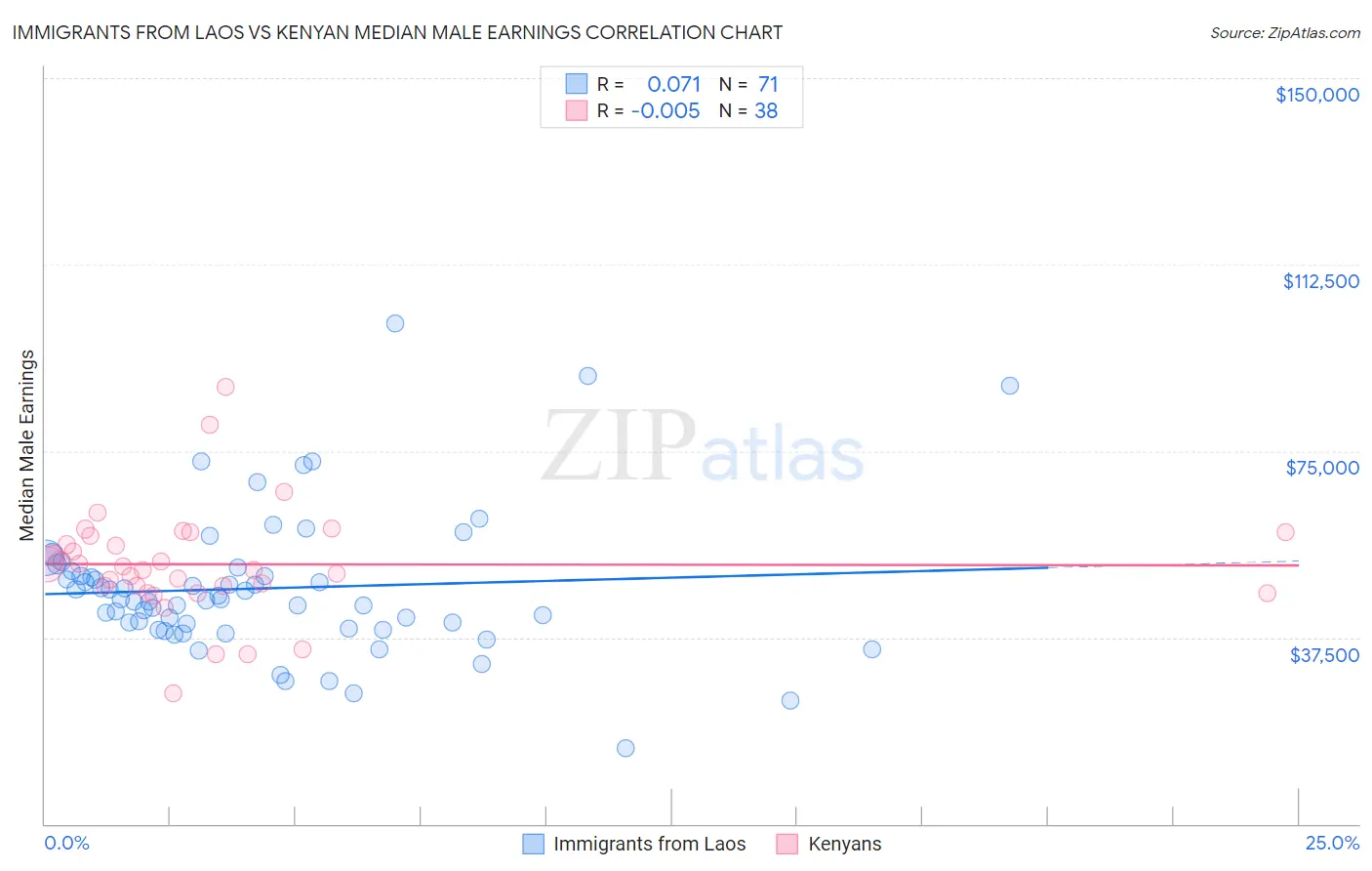 Immigrants from Laos vs Kenyan Median Male Earnings