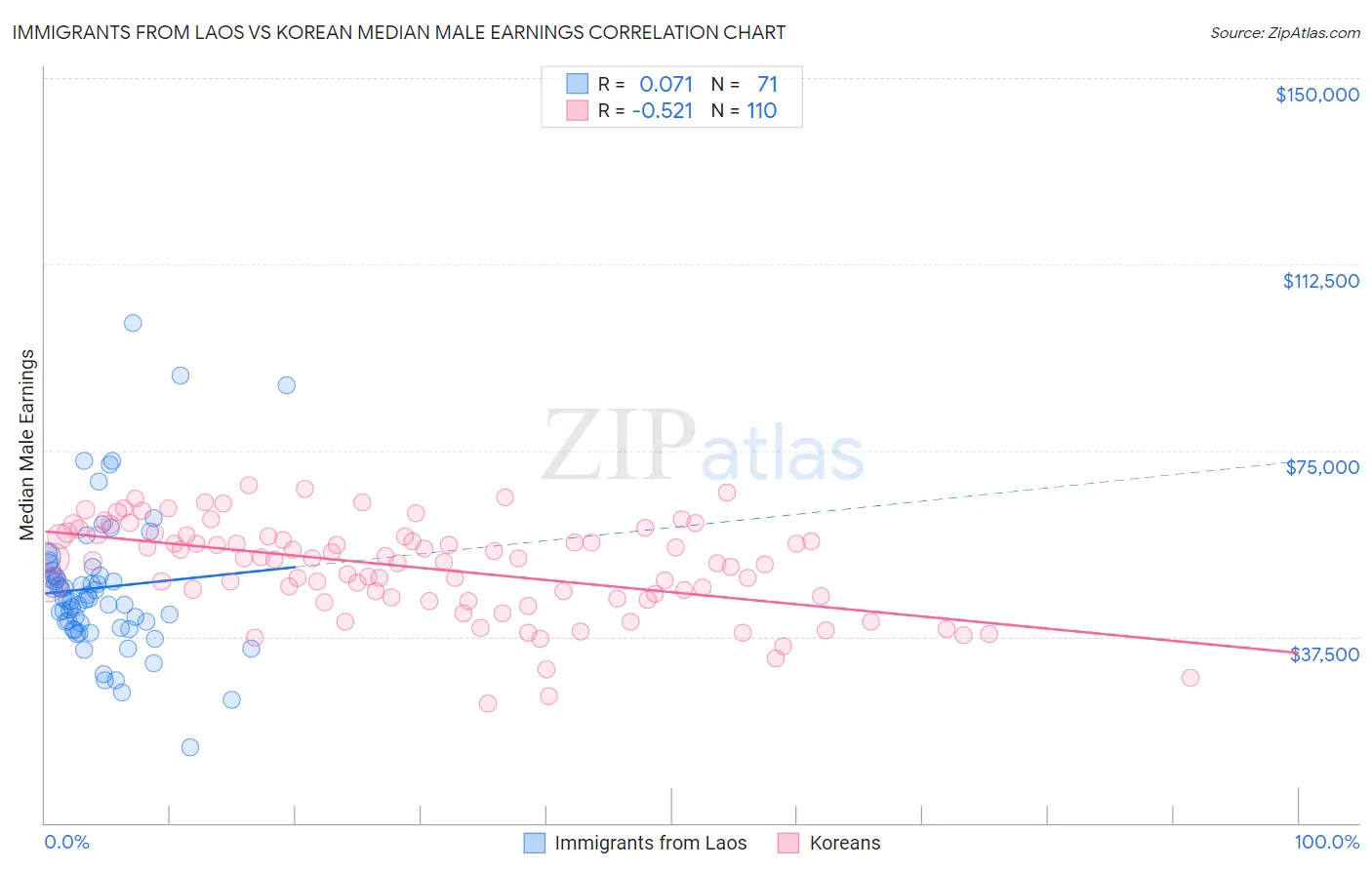 Immigrants from Laos vs Korean Median Male Earnings