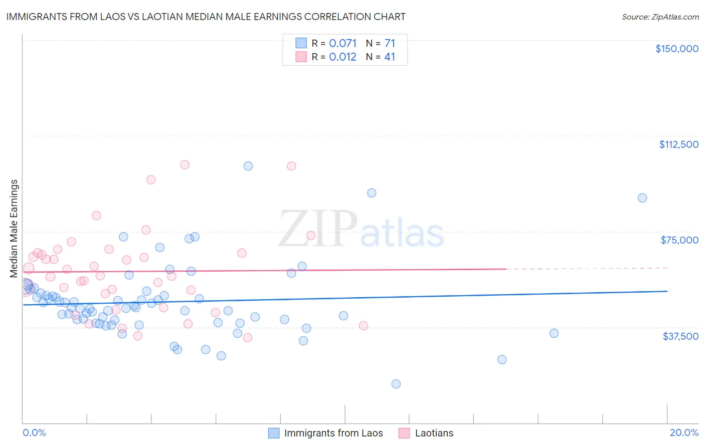 Immigrants from Laos vs Laotian Median Male Earnings