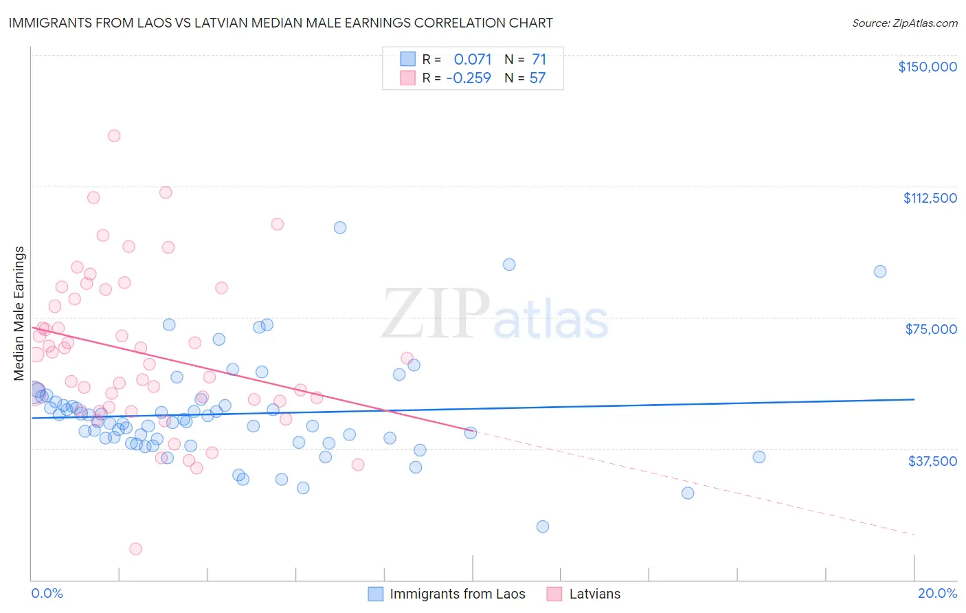 Immigrants from Laos vs Latvian Median Male Earnings
