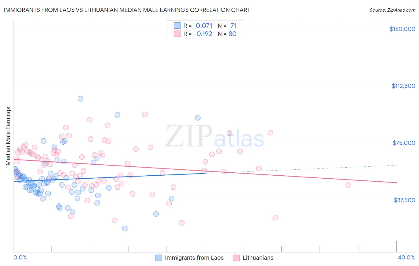 Immigrants from Laos vs Lithuanian Median Male Earnings