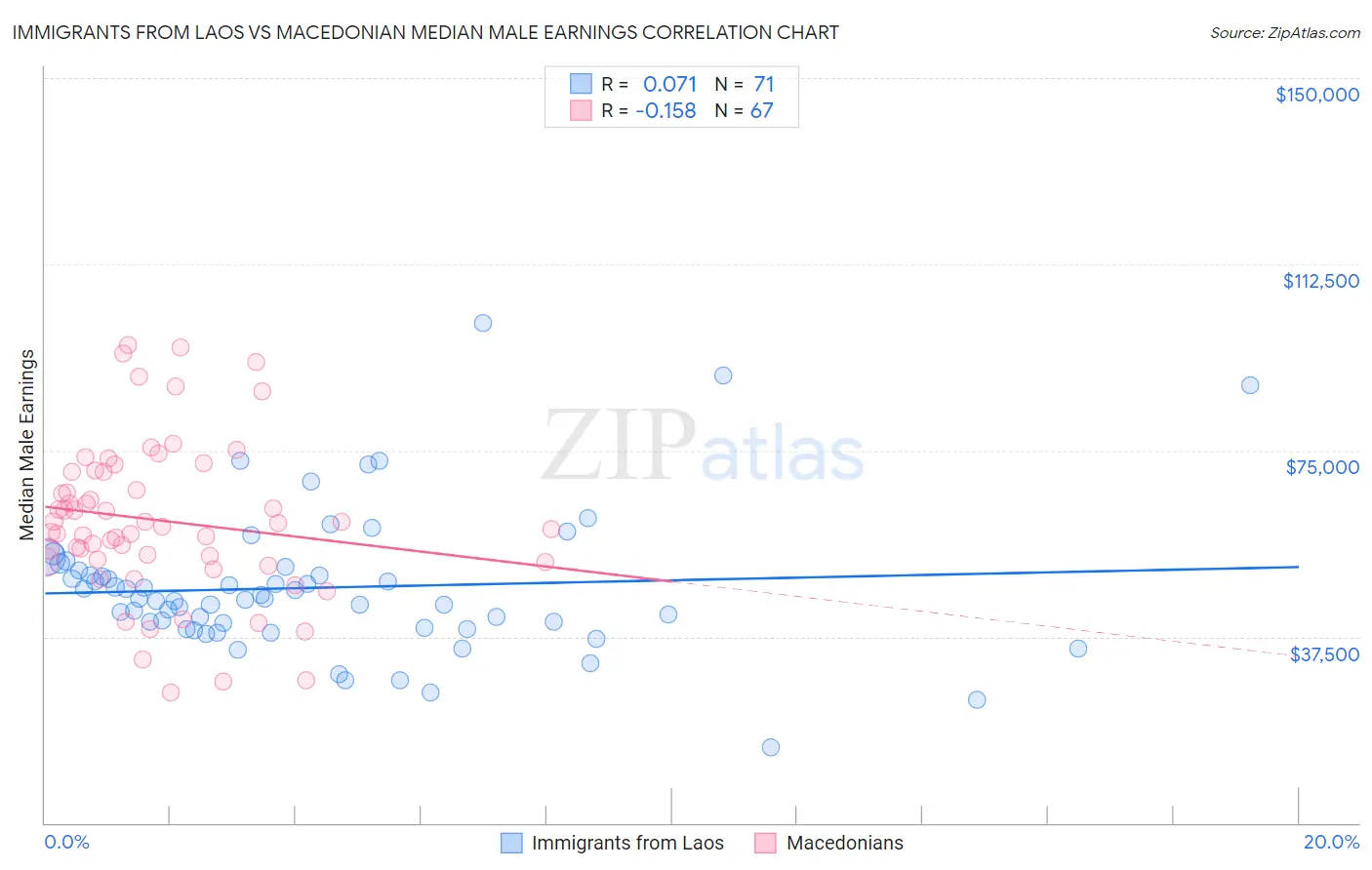 Immigrants from Laos vs Macedonian Median Male Earnings