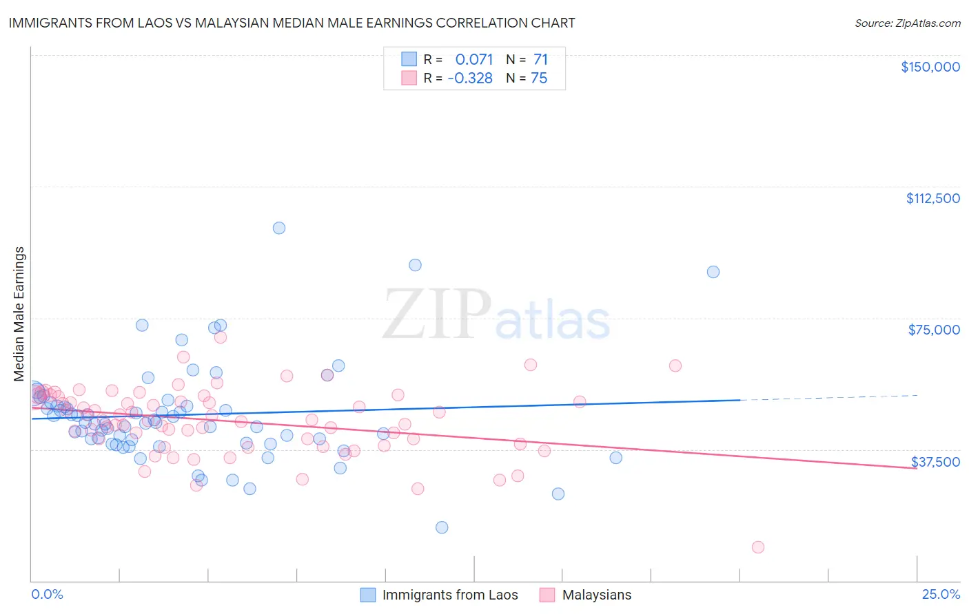 Immigrants from Laos vs Malaysian Median Male Earnings