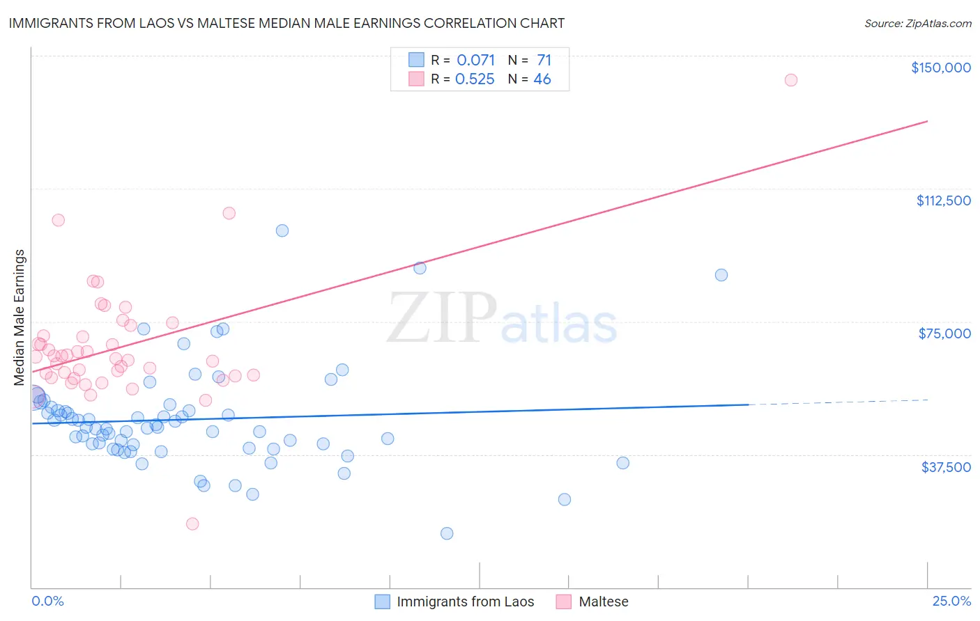 Immigrants from Laos vs Maltese Median Male Earnings