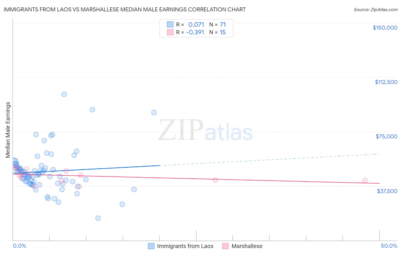 Immigrants from Laos vs Marshallese Median Male Earnings