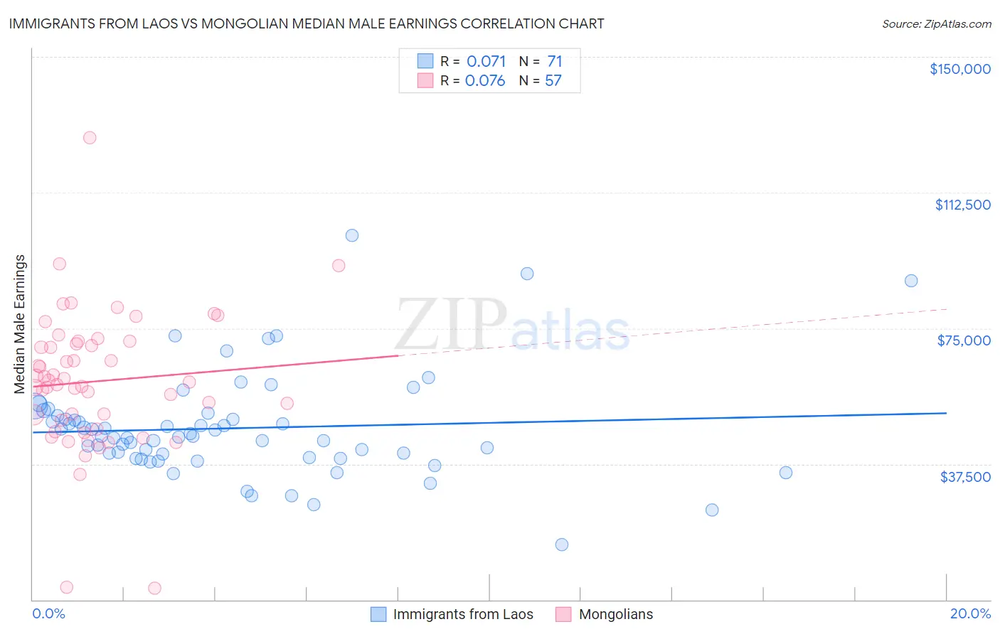 Immigrants from Laos vs Mongolian Median Male Earnings