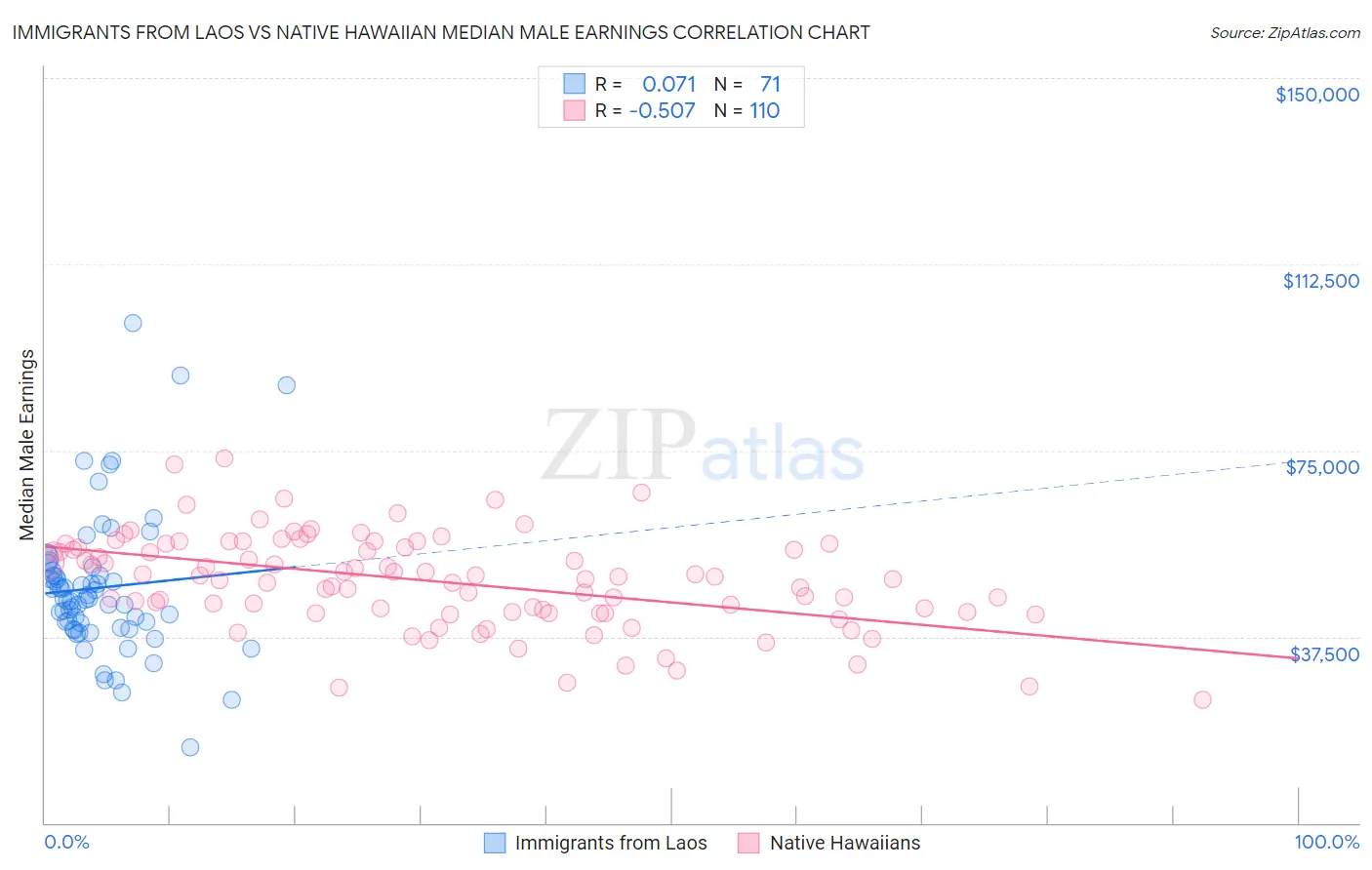 Immigrants from Laos vs Native Hawaiian Median Male Earnings