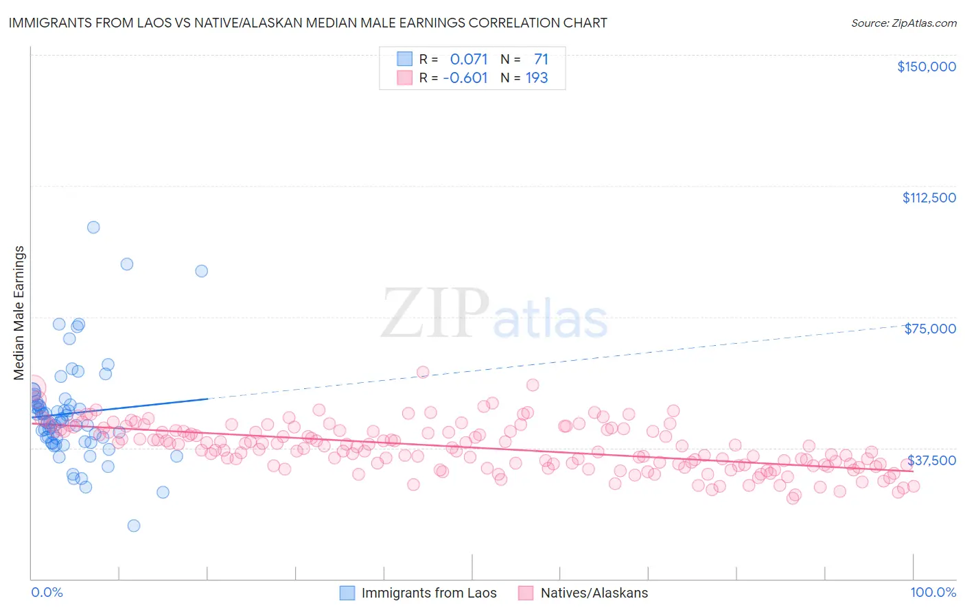Immigrants from Laos vs Native/Alaskan Median Male Earnings
