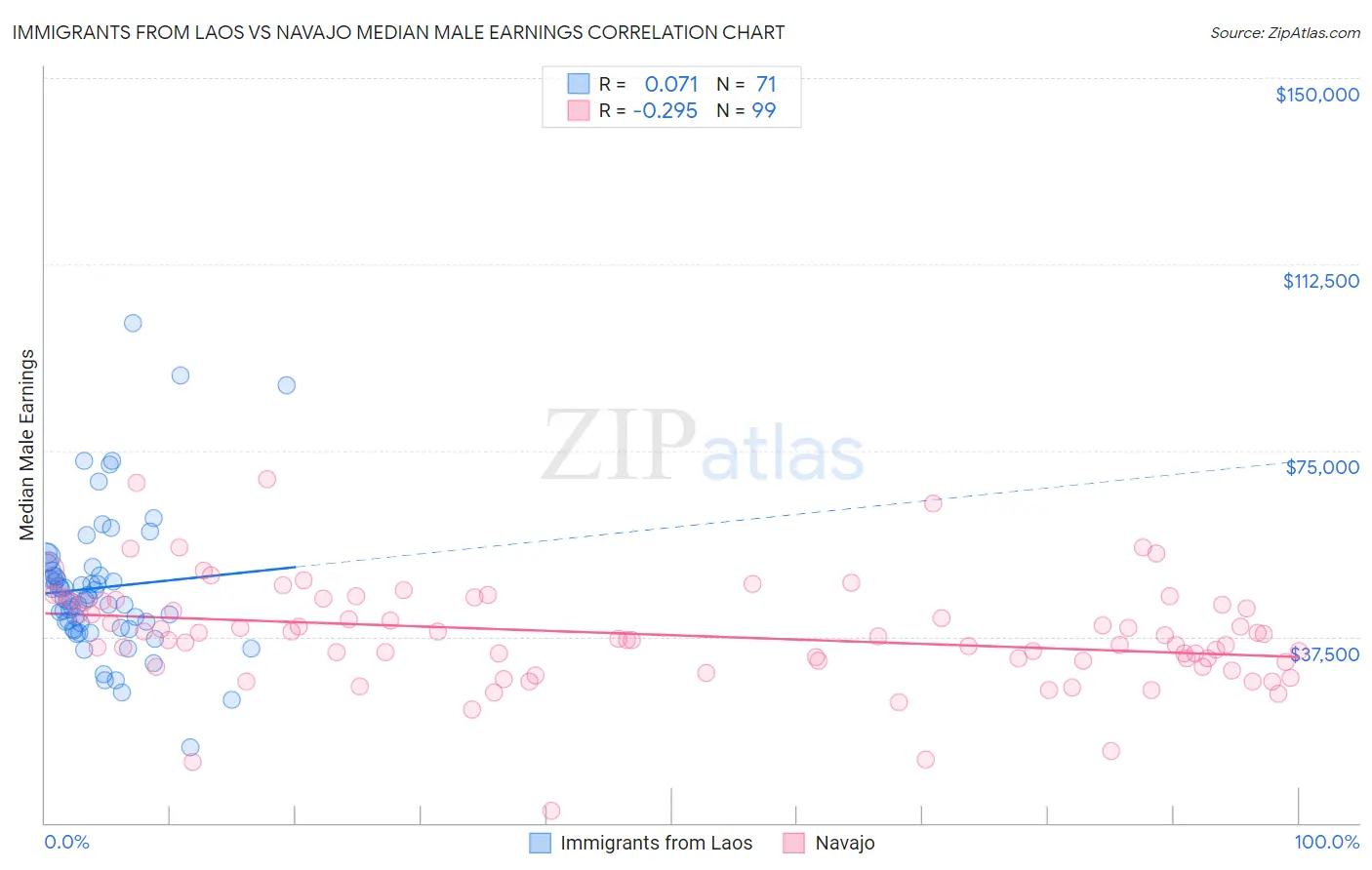 Immigrants from Laos vs Navajo Median Male Earnings