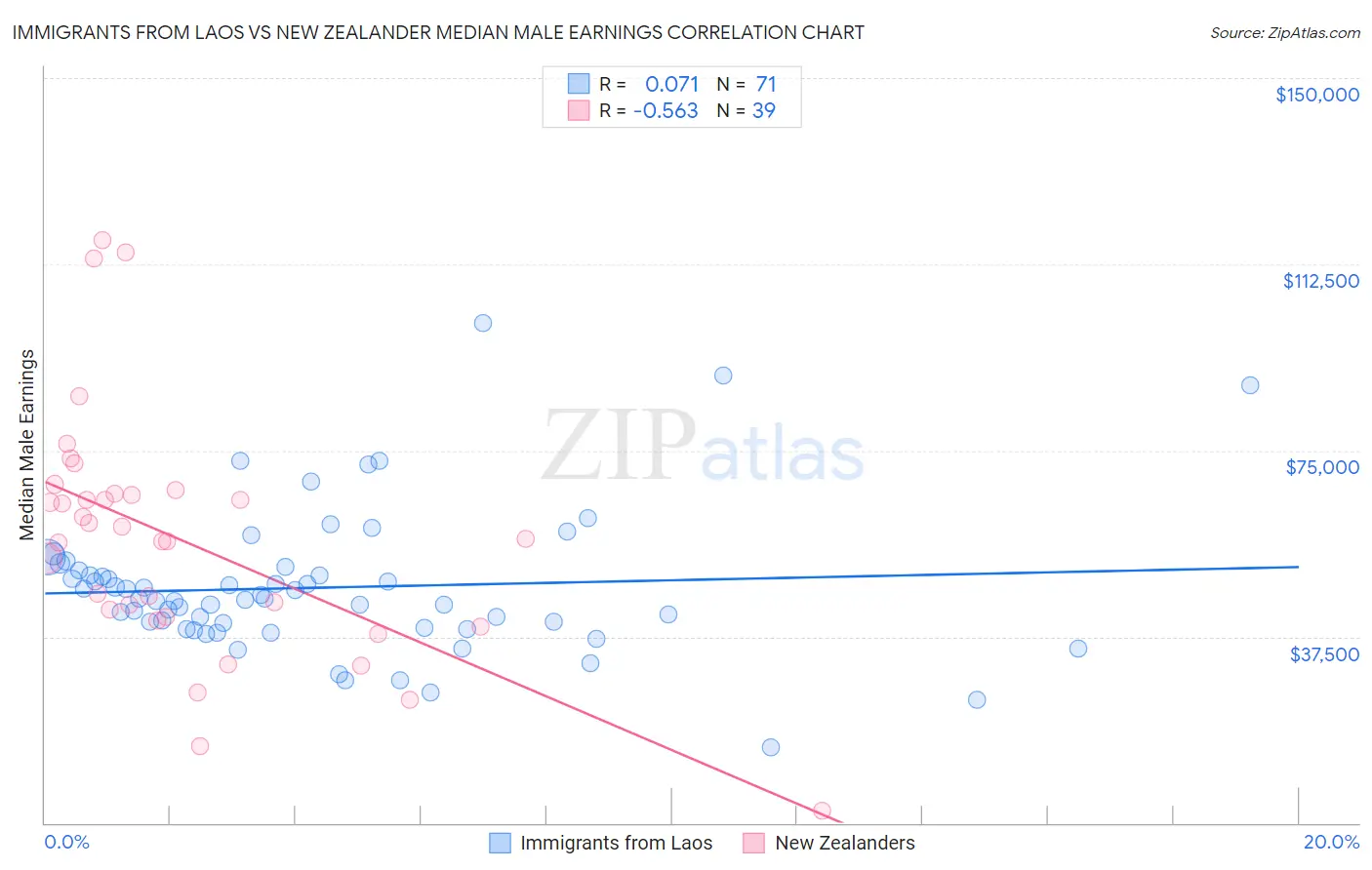 Immigrants from Laos vs New Zealander Median Male Earnings