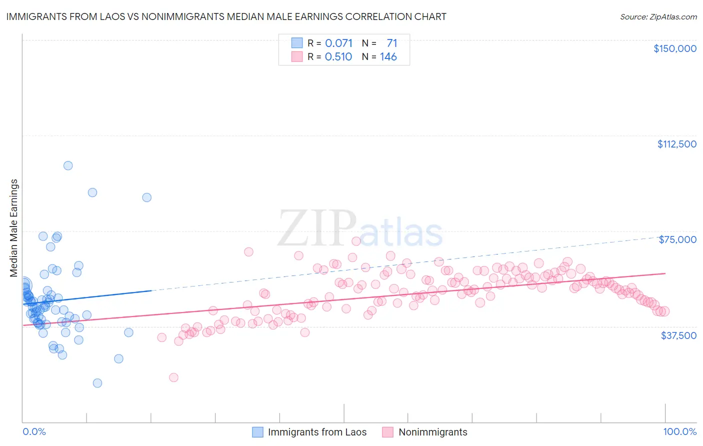 Immigrants from Laos vs Nonimmigrants Median Male Earnings