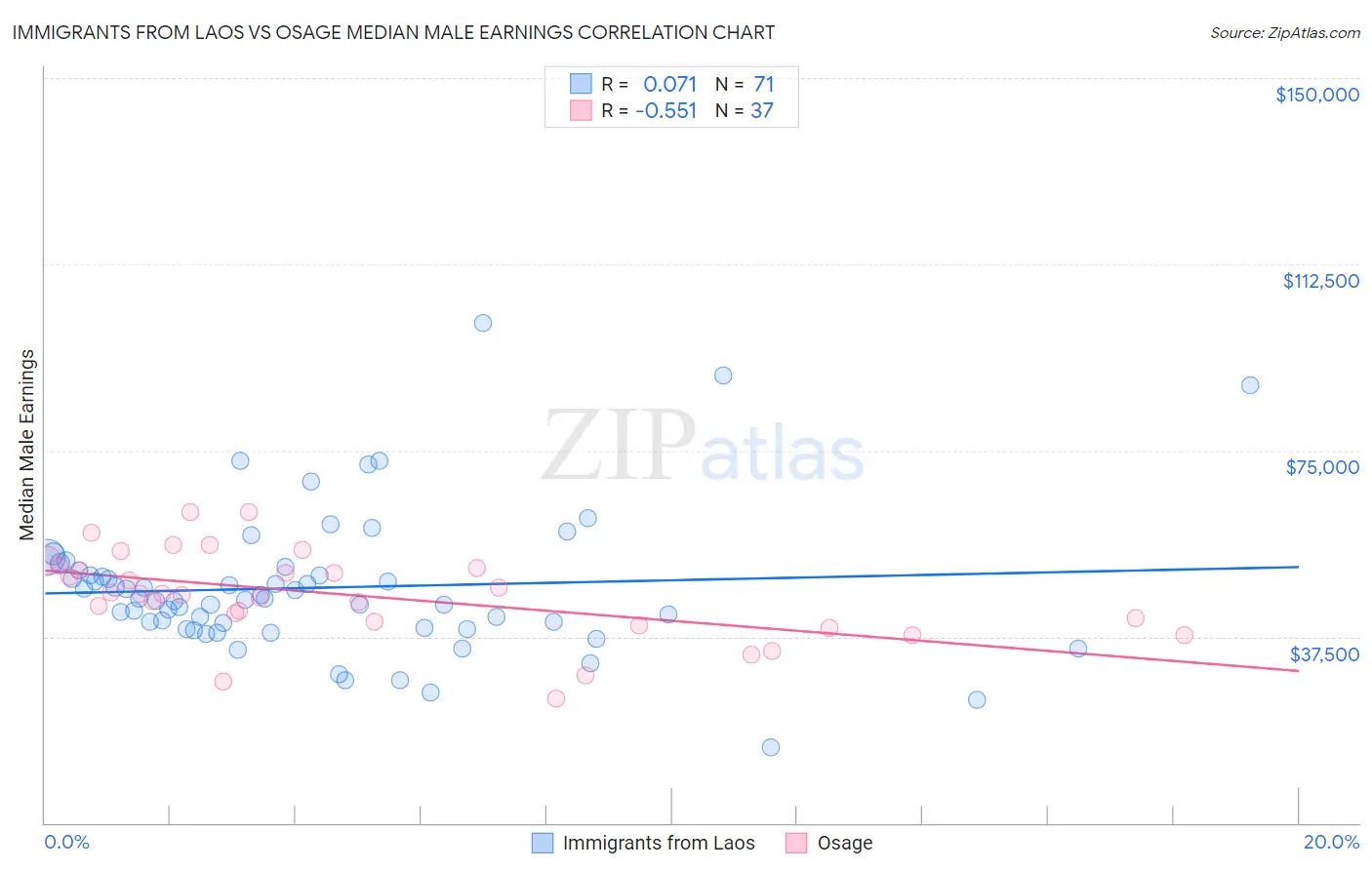 Immigrants from Laos vs Osage Median Male Earnings