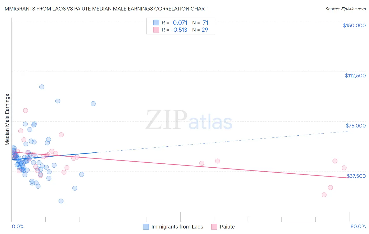 Immigrants from Laos vs Paiute Median Male Earnings