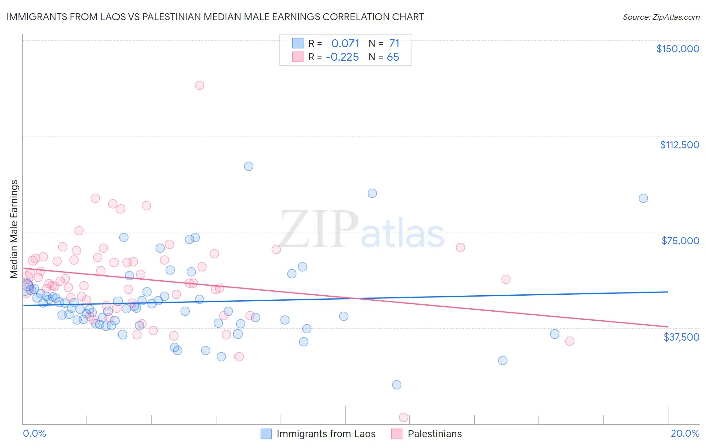 Immigrants from Laos vs Palestinian Median Male Earnings