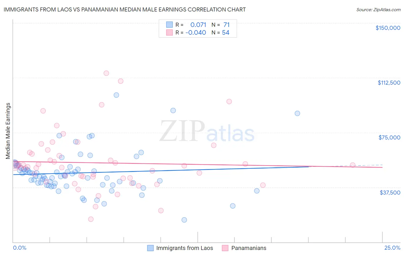 Immigrants from Laos vs Panamanian Median Male Earnings