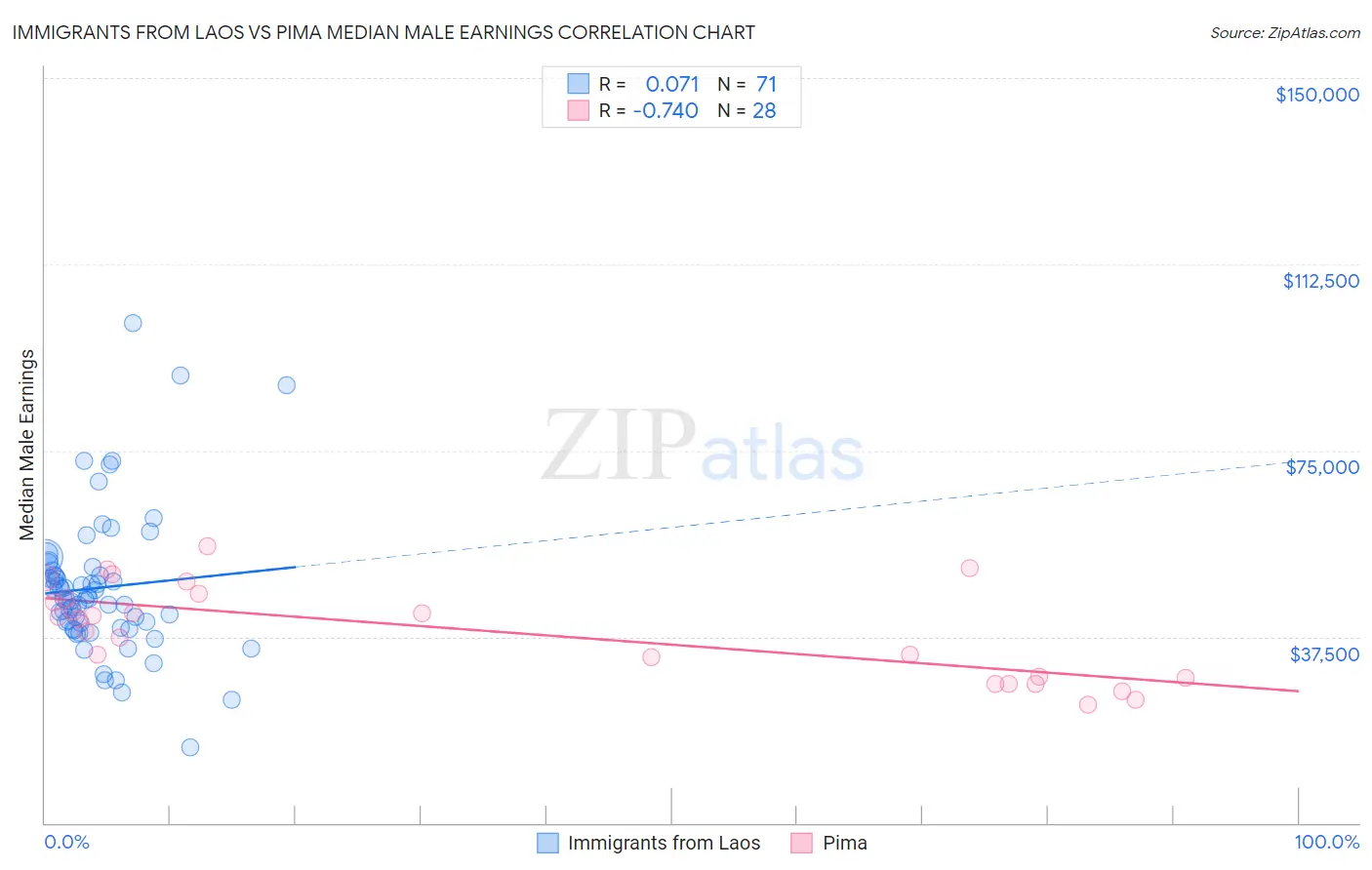 Immigrants from Laos vs Pima Median Male Earnings