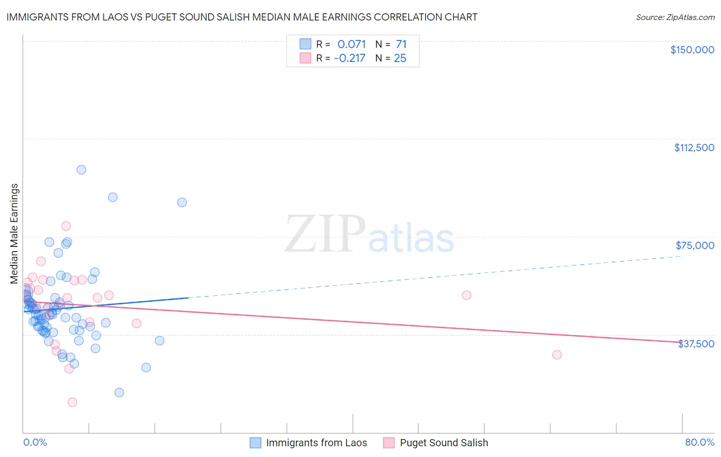 Immigrants from Laos vs Puget Sound Salish Median Male Earnings
