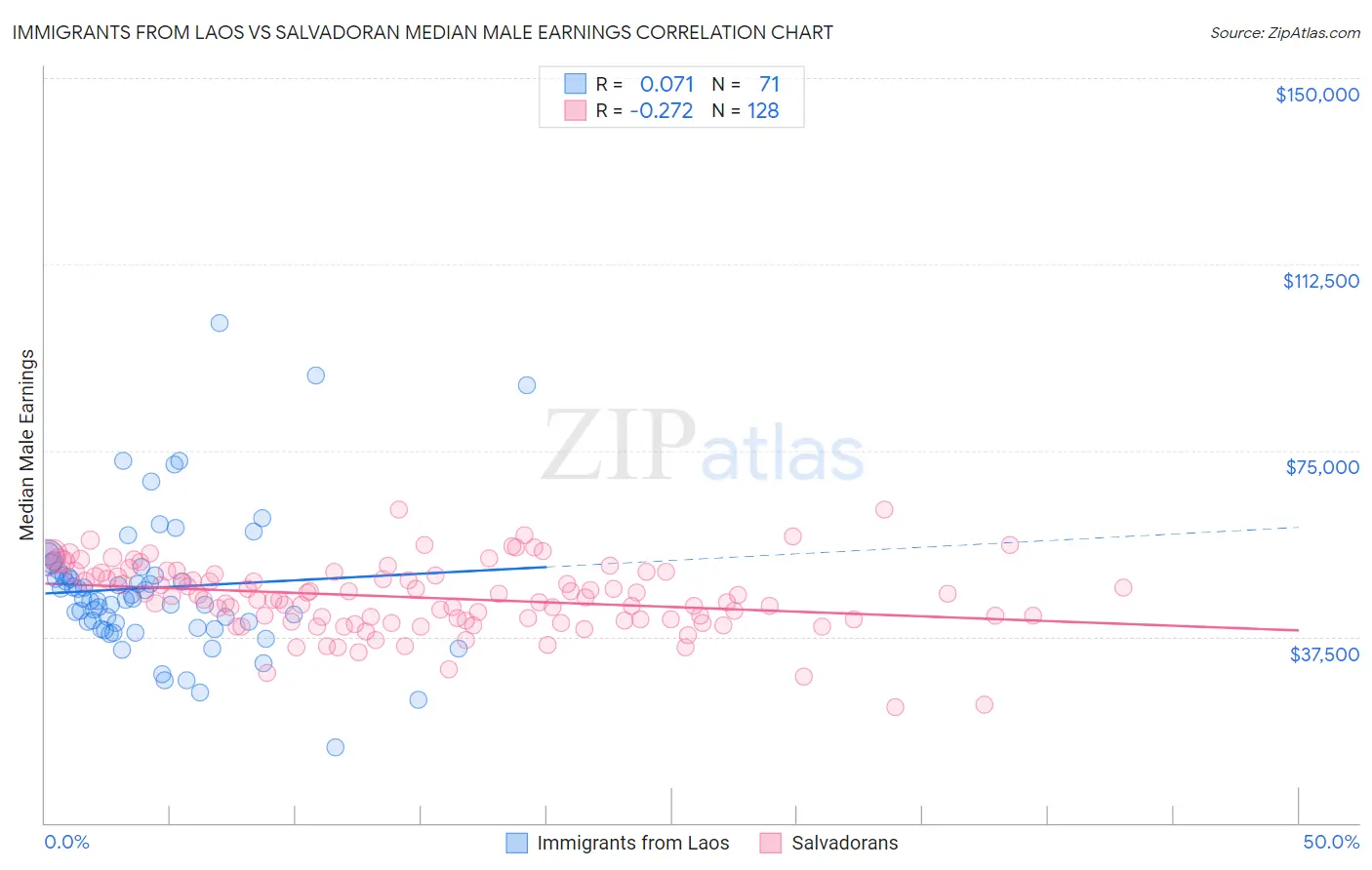 Immigrants from Laos vs Salvadoran Median Male Earnings