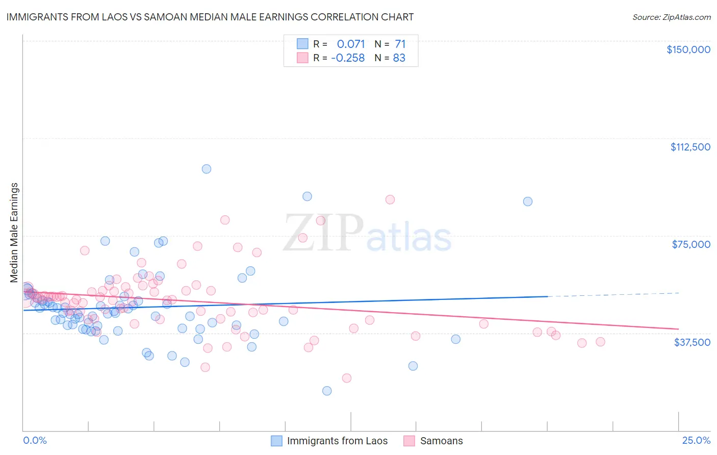 Immigrants from Laos vs Samoan Median Male Earnings