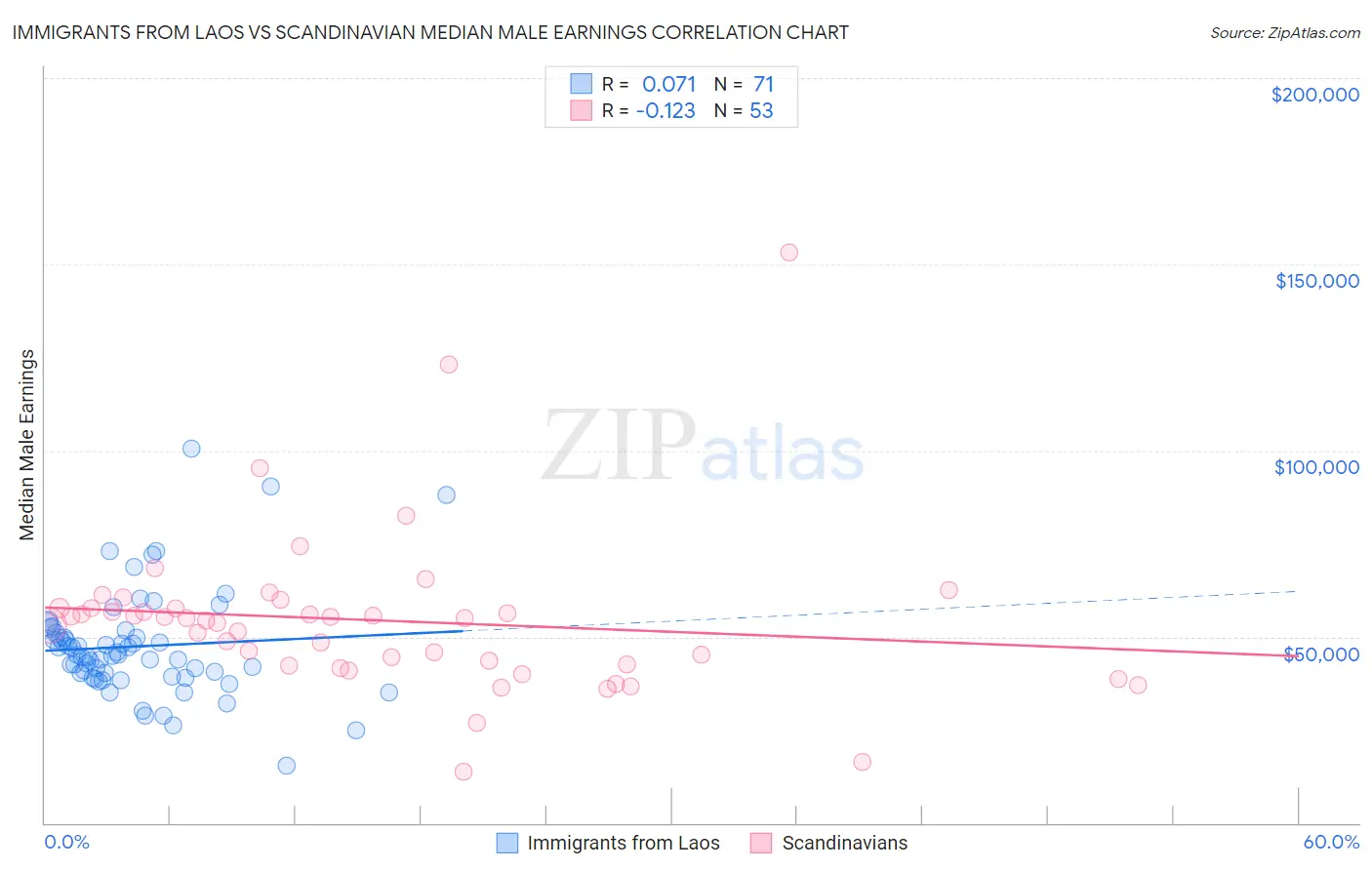 Immigrants from Laos vs Scandinavian Median Male Earnings