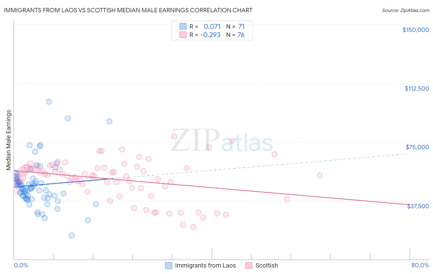 Immigrants from Laos vs Scottish Median Male Earnings