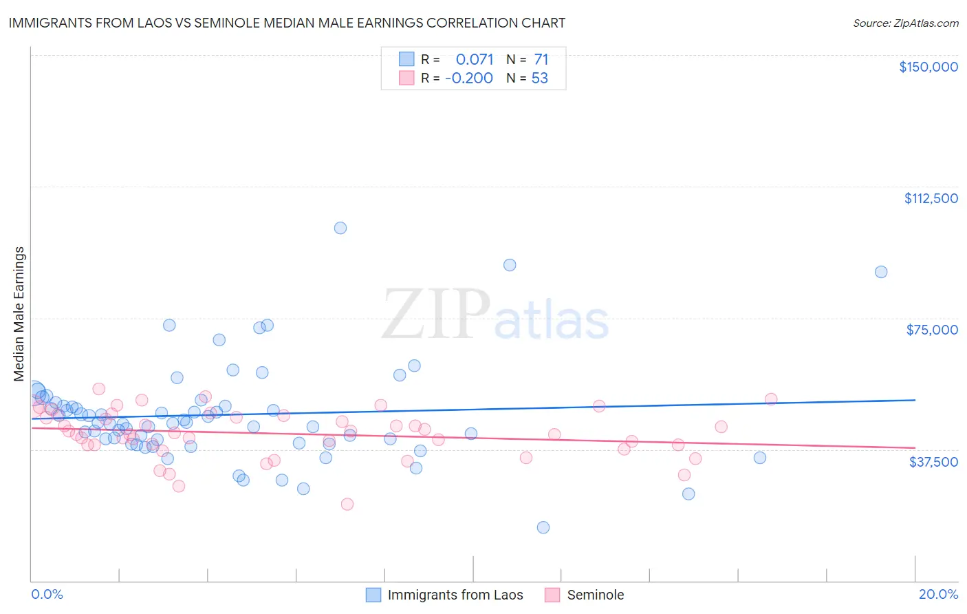 Immigrants from Laos vs Seminole Median Male Earnings