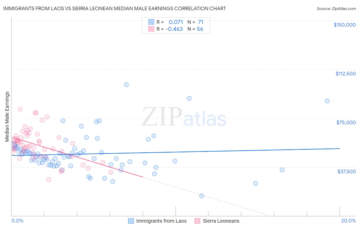 Immigrants from Laos vs Sierra Leonean Median Male Earnings
