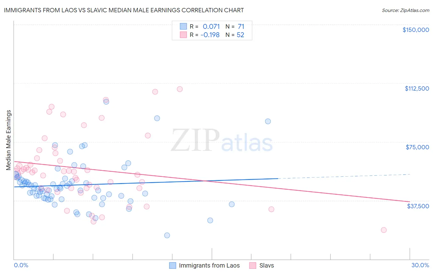 Immigrants from Laos vs Slavic Median Male Earnings