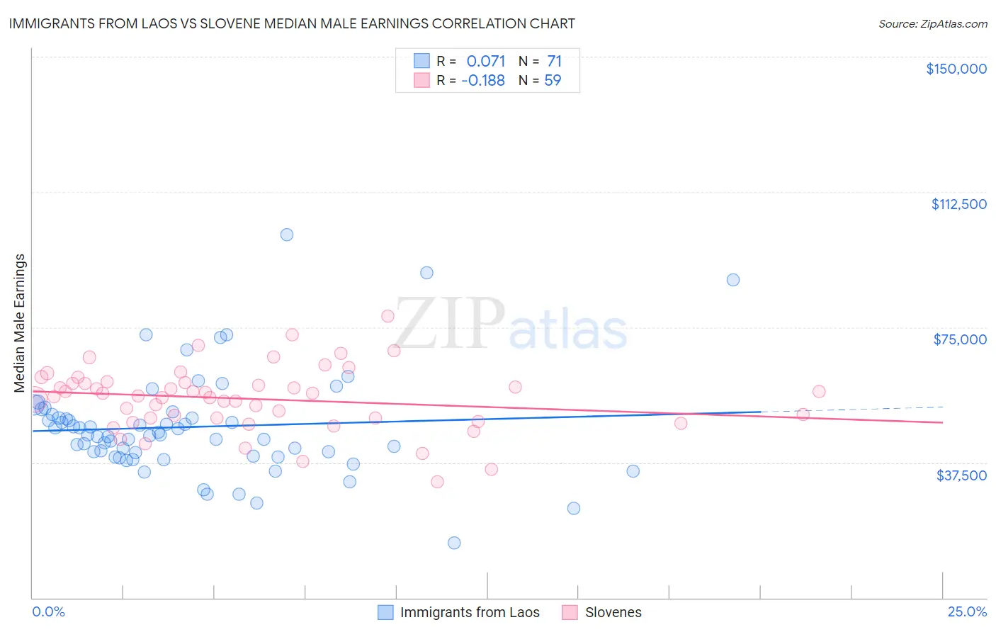 Immigrants from Laos vs Slovene Median Male Earnings