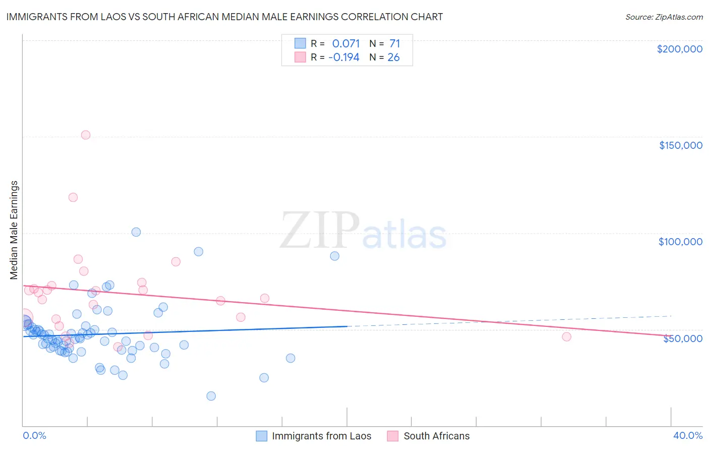 Immigrants from Laos vs South African Median Male Earnings