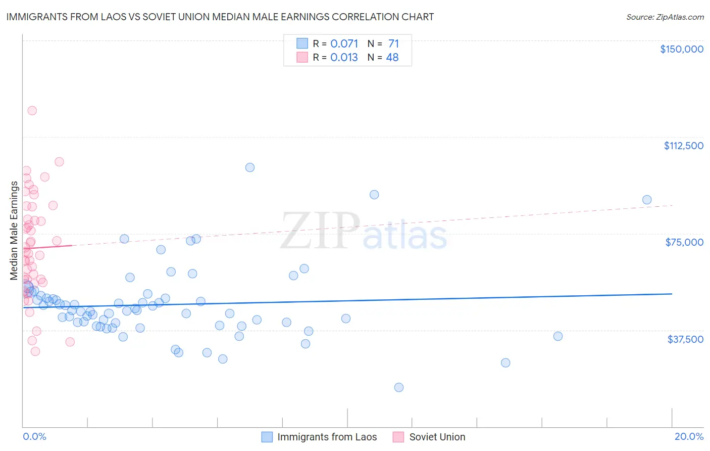 Immigrants from Laos vs Soviet Union Median Male Earnings