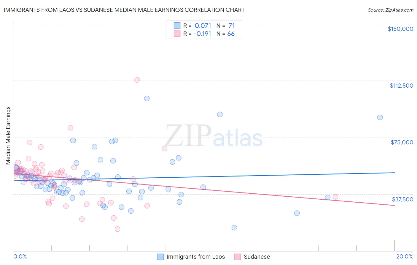 Immigrants from Laos vs Sudanese Median Male Earnings