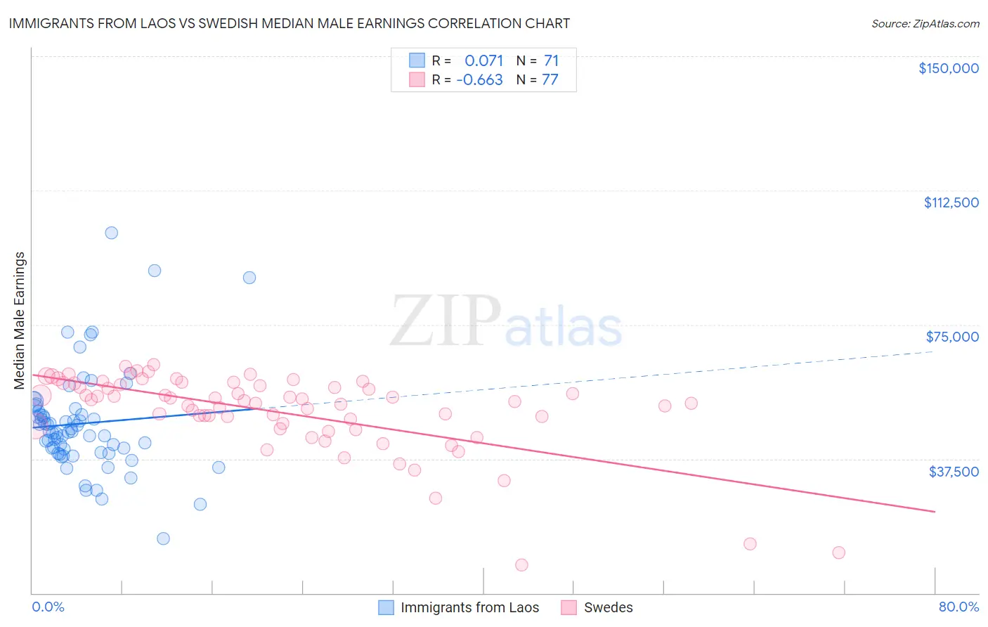 Immigrants from Laos vs Swedish Median Male Earnings