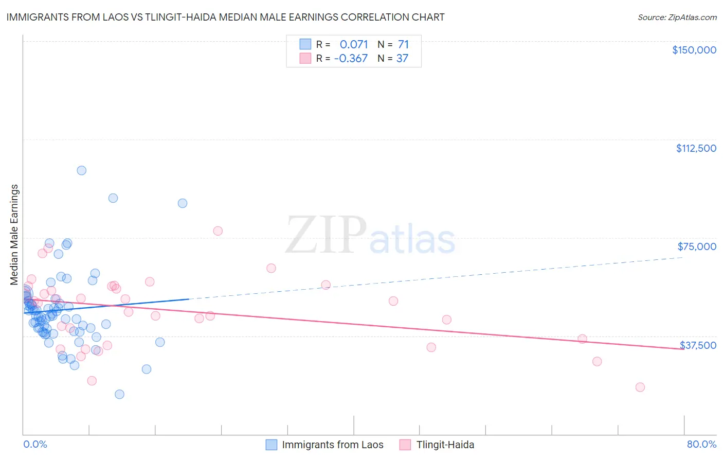 Immigrants from Laos vs Tlingit-Haida Median Male Earnings