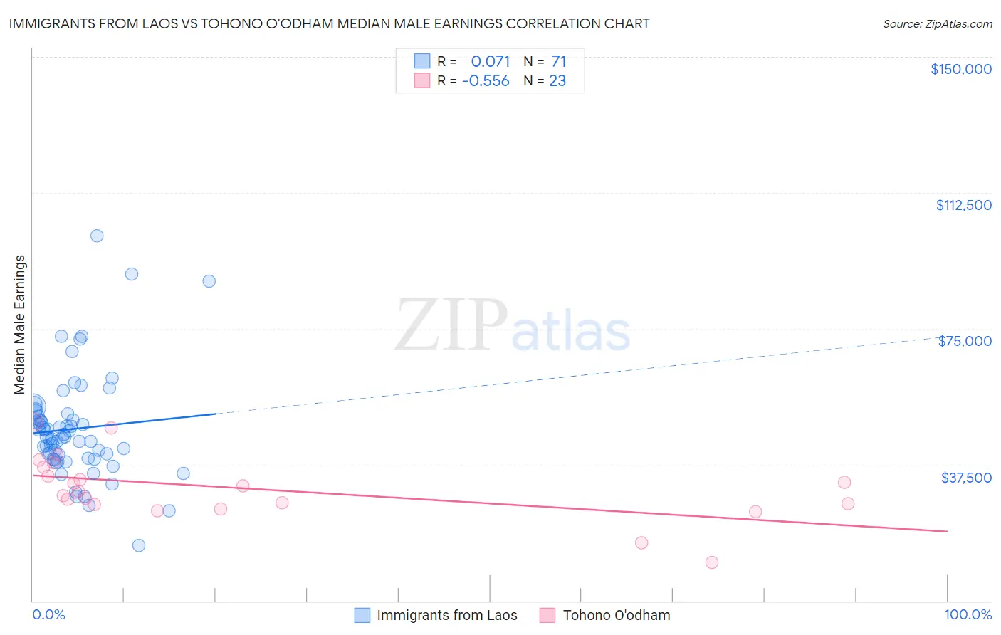 Immigrants from Laos vs Tohono O'odham Median Male Earnings