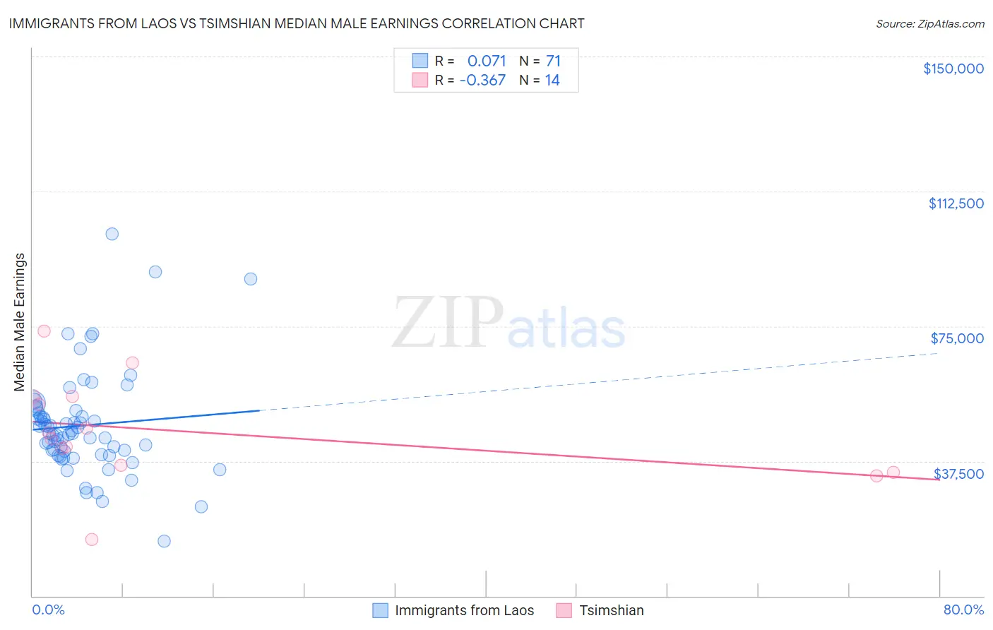 Immigrants from Laos vs Tsimshian Median Male Earnings