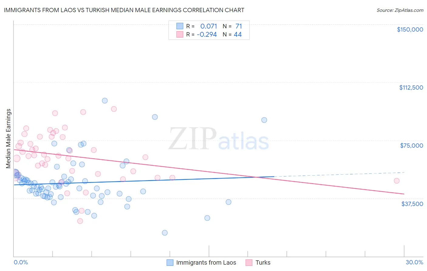 Immigrants from Laos vs Turkish Median Male Earnings