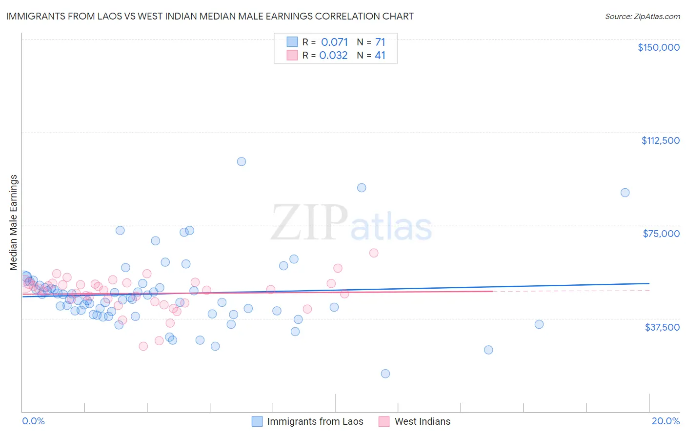 Immigrants from Laos vs West Indian Median Male Earnings